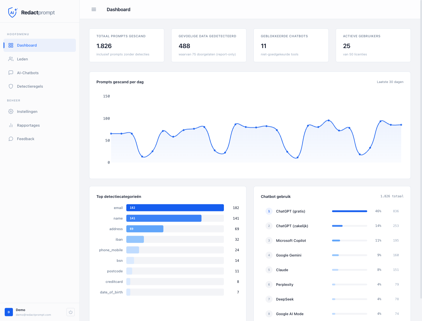 Het Redactprompt-dashboard: inzicht in AI-gebruik zonder de inhoud van prompts te tonen Redactprompt-dashboard met inzicht in AI-gebruik: KPI-kaarten voor gescande prompts en gedetecteerde gevoelige data, met grafieken van prompts per dag, top detectiecategorieën en chatbotgebruik.