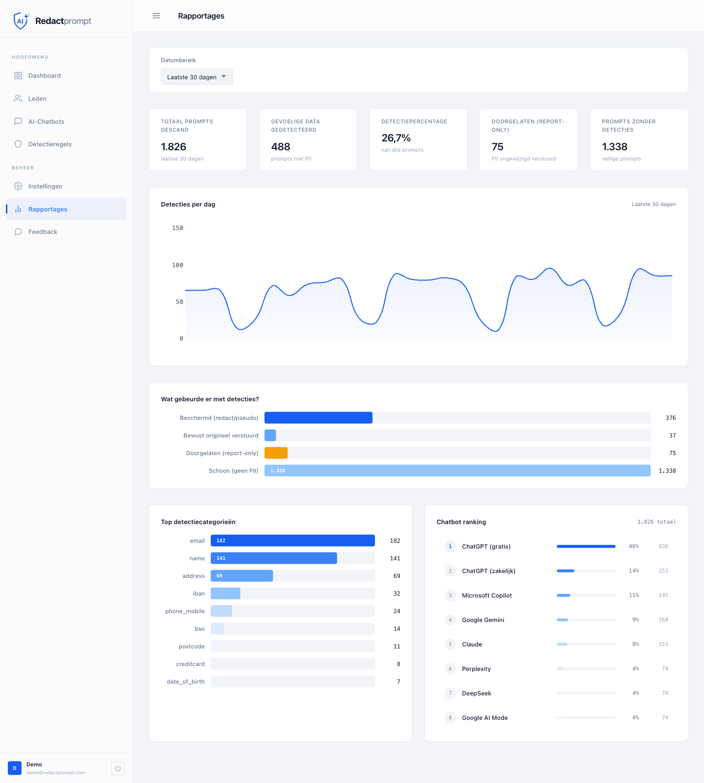 Rapportages: detectiepercentage en wat er met gevoelige data gebeurde Rapportagepagina van het Redactprompt-dashboard met detectiepercentage, een grafiek van detecties per dag, een verdeling van wat er met detecties gebeurde en een ranglijst van chatbots.