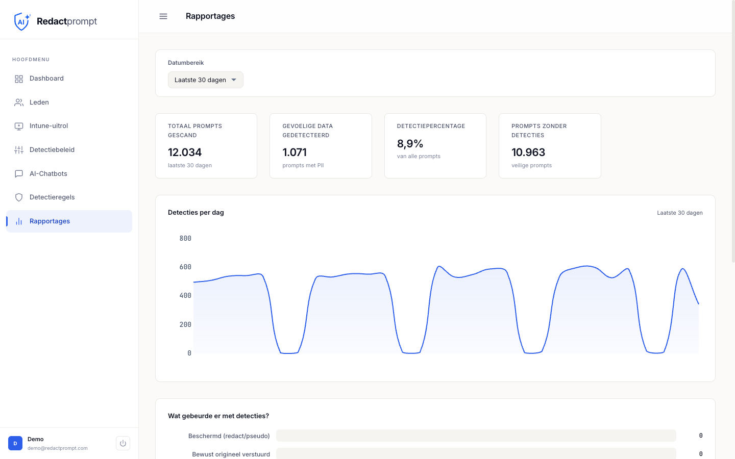 Rapportagepagina van het Redactprompt-dashboard met het aantal gescande prompts, hoeveel daarvan gevoelige gegevens bevatten en het detectiepercentage, weergegeven als aggregaatcijfers zonder de inhoud van prompts.
